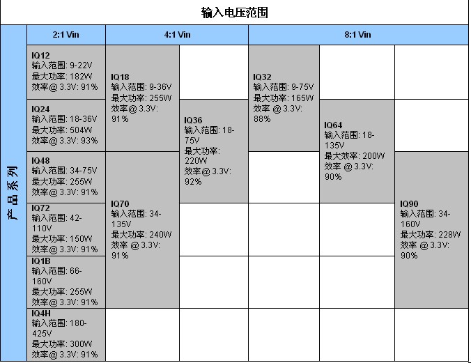 表2：SynQor新工業(yè)級產品InQor系列，其功率等級和效率是標稱輸入電壓和輸入電壓范圍的函數