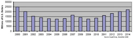 2006和2007年營業收入短暫上揚，但難以為繼，2008和2009年表現低迷