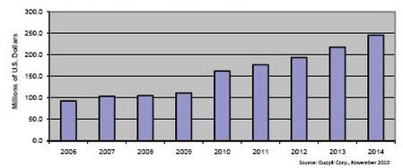 此前的8年時間光學電信MEMS市場不是原地踏步，就是負增長