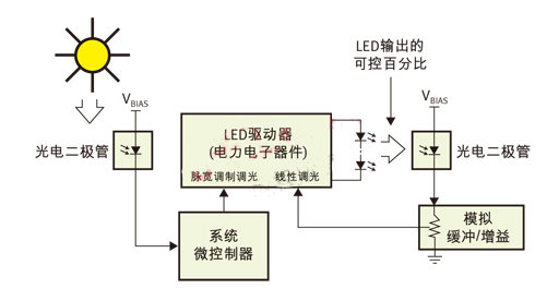 PWM（脈寬調制）用于日/夜控制，線性控制用于光輸出