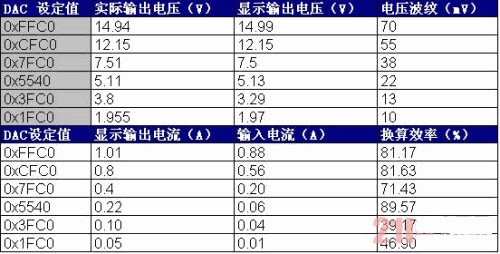 本系統的升、降壓性能及恒流輸出性能測試數據