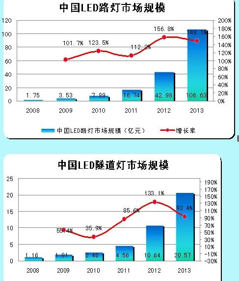 LED路燈、LED隧道燈的市場規(guī)模