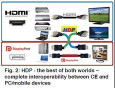 HDP – 兩種技術(shù)的最佳整合 – 在CE和PC/移動設備之間完全互操作