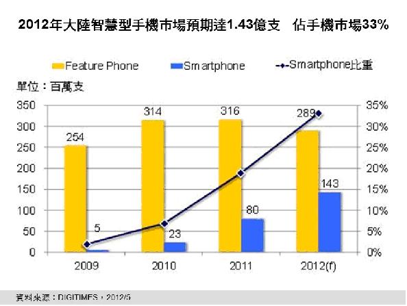 3G服務(wù)起飛　2012年大陸智能手機市場或達(dá)1.43億