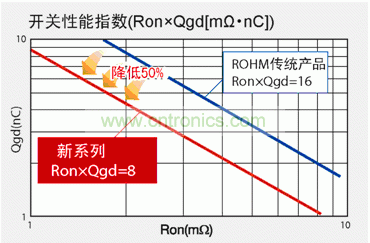 圖1：與羅姆傳統產品相比，新產品FOM數值可降低50％