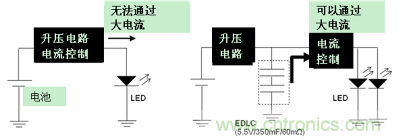 LED閃光的電路結構（左：無EDLC、右：使用了EDLC）