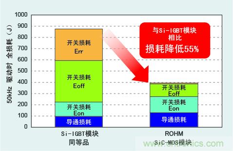 圖3：與Si-IGBT相比，損耗降低50％以上