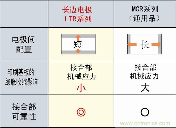 圖3：采用長邊電極構造，提高可靠性