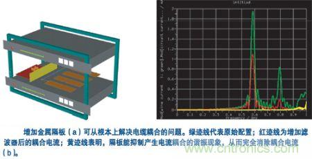 用一塊金屬隔板把集成器隔離起來(lái)，就可有效抑制空腔諧振模式并消除耦合
