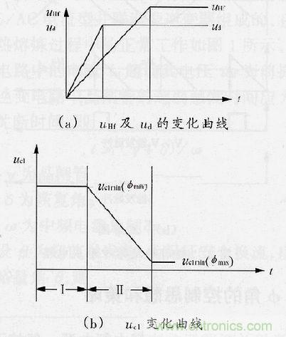 圖4：φ角調節過程中uHf，ud及uc1的變化曲線