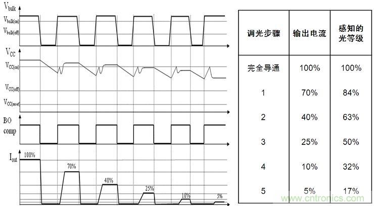 圖4：NCL30081和NCL30083增加了5步準對數調光功能。