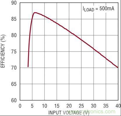 圖3：5V、2MHz 汽車電源的效率隨 VIN 的變化