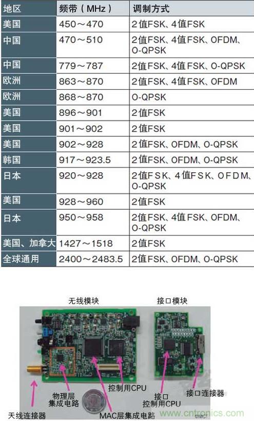 圖1：面向智能儀表的“IEEE802.15.4g” 支持各種頻帶和調(diào)制方式，符合各國的頻率規(guī)定（a）、（b）是NICT開發(fā)的支持IEEE802.15.4g的無線收發(fā)模塊