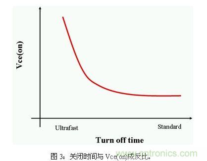 使功耗降至最低，太陽能逆變器IGBT怎么選？
