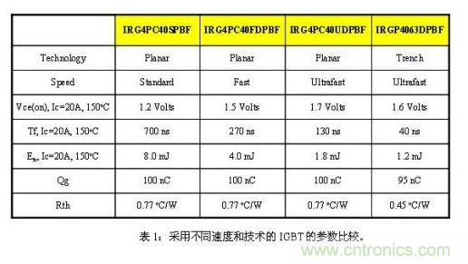 使功耗降至最低，太陽能逆變器IGBT怎么選？