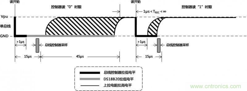數(shù)據讀取時通訊總線的時隙圖