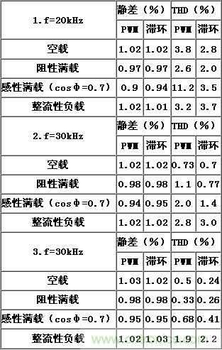 比比看，兩種逆變電源的控制方式誰更優？