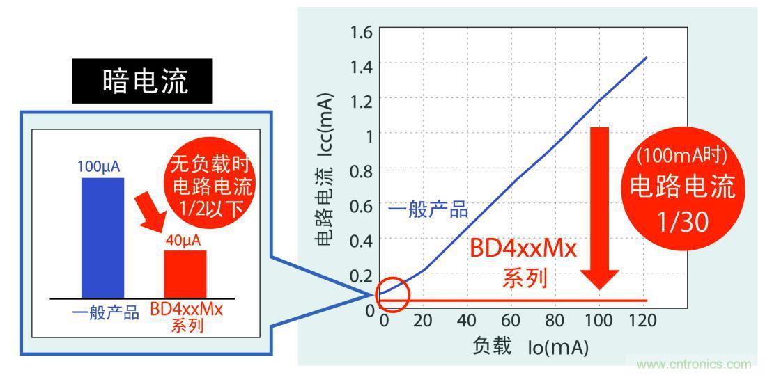 不僅暗電流更低，而且在應用運行時實現更低耗電量
