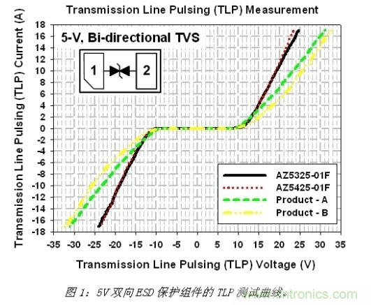 小尺寸、大用途，超低電容ESD保護(hù)方案