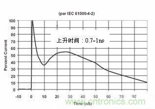 圖4：IEC61000-4-2中規(guī)定的靜電波形在這個(gè)標(biāo)準(zhǔn)中規(guī)定了靜電測(cè)試的不同等級(jí)，請(qǐng)見下表1。