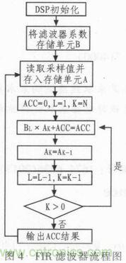 以MATLAB仿真和DSP設(shè)計為基礎(chǔ)，實現(xiàn)FIR數(shù)字濾波器