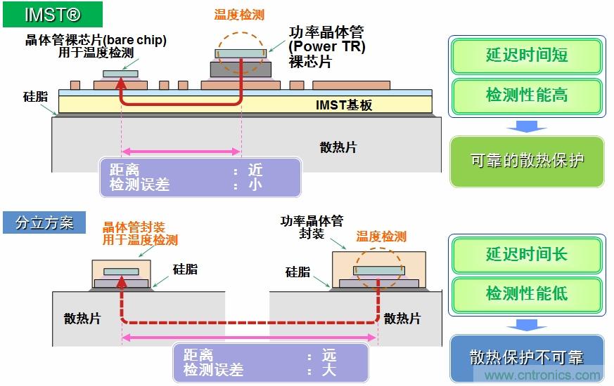 圖5:IMST技術(shù)提供更優(yōu)異的溫度檢測(cè),提供更可靠的散熱保護(hù)。