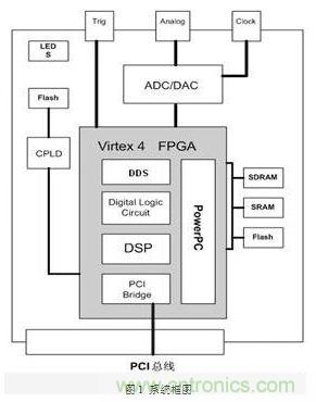 FPGA有門道？一款軟件無線電平臺的設計