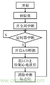 電路簡單的心電采集儀設計，家人不再擔心！