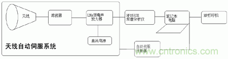 國(guó)防最前沿：電磁環(huán)境自動(dòng)測(cè)試，衛(wèi)星地球站接招吧！