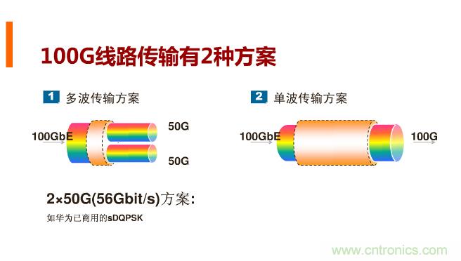 一張圖讓你遍知100G傳輸技術(shù)！