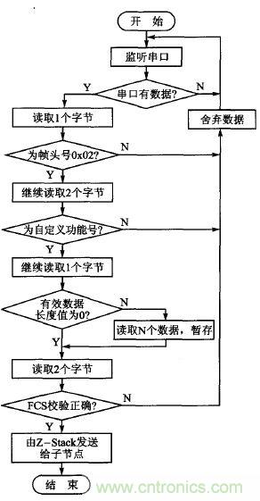 ZigBee與WiFi首次合作，雙模網關的設計與實現