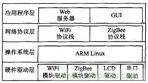 ZigBee與WiFi首次合作，雙模網關的設計與實現