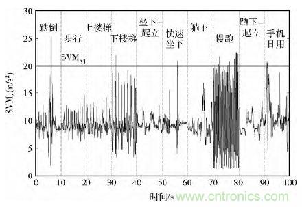 智能手機又有新發(fā)現(xiàn)!人體跌倒檢測系統(tǒng)的設(shè)計