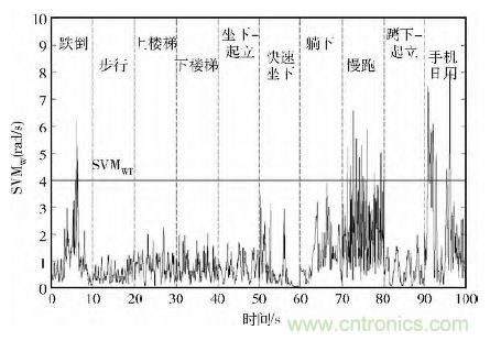 智能手機又有新發(fā)現(xiàn)!人體跌倒檢測系統(tǒng)的設(shè)計