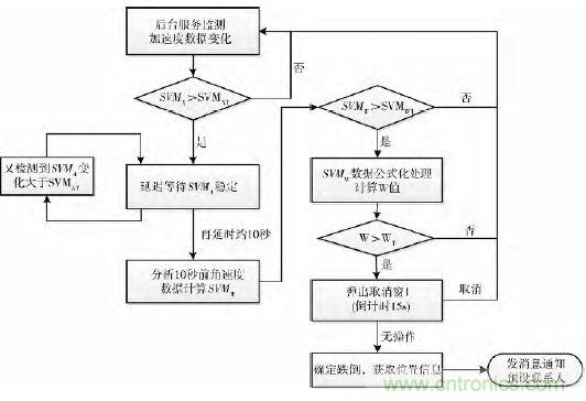 智能手機又有新發(fā)現(xiàn)!人體跌倒檢測系統(tǒng)的設(shè)計