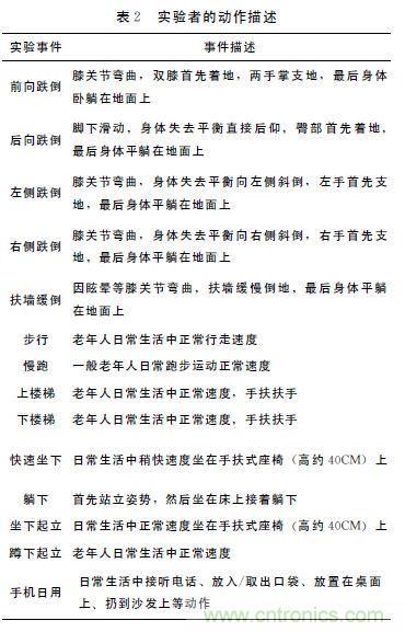 智能手機又有新發(fā)現(xiàn)!人體跌倒檢測系統(tǒng)的設(shè)計