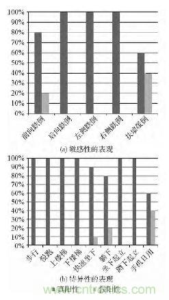 智能手機又有新發(fā)現(xiàn)!人體跌倒檢測系統(tǒng)的設(shè)計