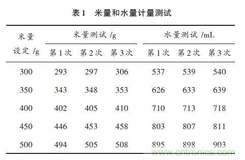 全自動電飯鍋都能遠程智能控制，還有什么不可能