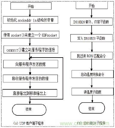 無線溫度傳感器的設計，WiFi技術出新招！