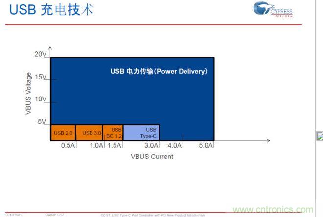 USB Typre C PD可以實(shí)現(xiàn)更大范圍的電力傳輸，提升PC、手機(jī)等充電速