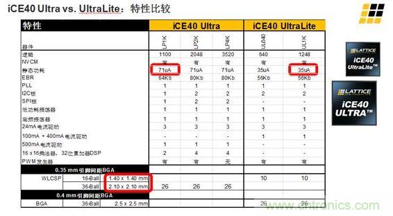 iCE40 UltraLite 和iCE40 Ultra的主要差異及特性區別見上面兩張圖。