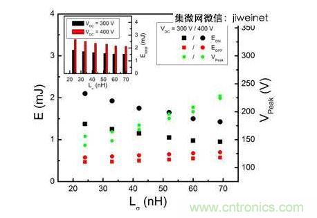 HS3 IGBT切換能量EON和EOFF及VPeak與VDC = 300和400V雜散電感的關系。上方插圖為HS3 IGBT的Etotal與雜散電感VDC = 300和400V的關系。