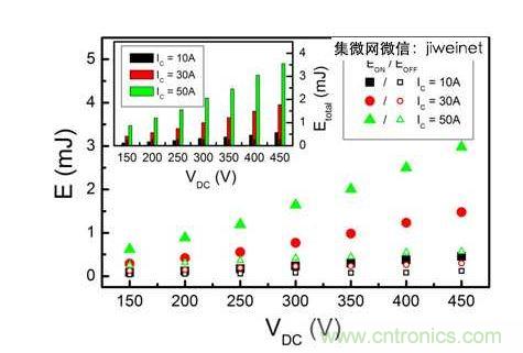 HS3 IGBT切換能量EON和EOFF與直流連結電壓在IC = 10、30和50A的關系。上方插圖為HS3 IGBT的Etotal與直流連結電壓IC = 10、30和50A的關系。