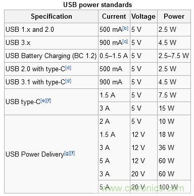 只需了解5個(gè)point,完爆USB Type C絕對(duì)沒(méi)問(wèn)題!