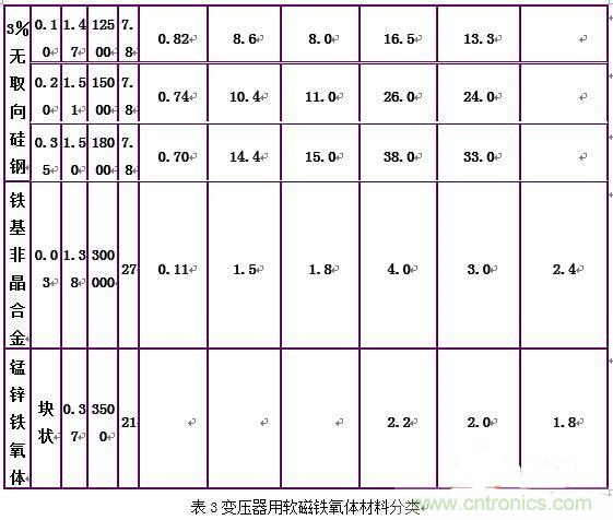 你真正了解電磁元件嗎？讓軟磁材料“拿主意”