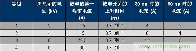 表 1、IEC 61000-4-2 波形參數。