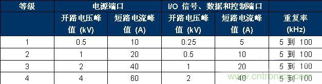 表 2、IEC 61000-4-4 嚴重性測試等級。