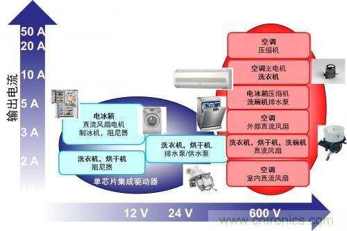 想要更節(jié)能的白家電?安森美設(shè)計(jì)來助你