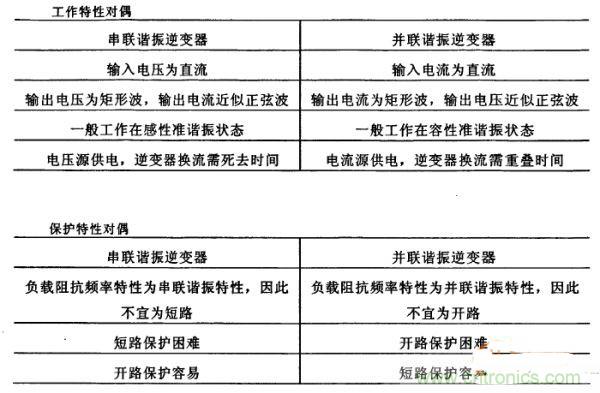 看過來！對比分析串、并聯諧振電路的特性