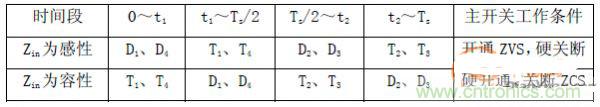 諧振型DC-DC變換器實現(xiàn)ZVS、ZCS 條件，要達(dá)到什么條件？